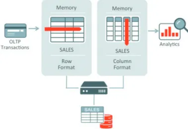 Figure 5: Oracle Database 12c In-Memory – Dual memory format, single disk format