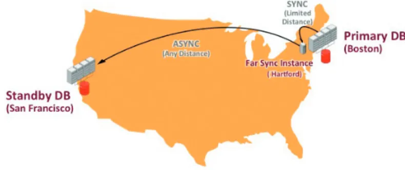 Figure 7: Active Data Guard Far Sync – High performance, zero data loss                     across large distance WAN