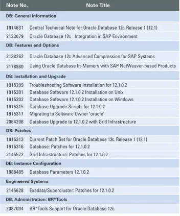 Table 1: SAP Notes related to Oracle Database 12c (as of June 30, 2015)