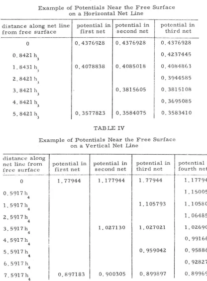 Potentials III Example of on N ea Horizontal TABLE  ar the Free Surface Net Line 