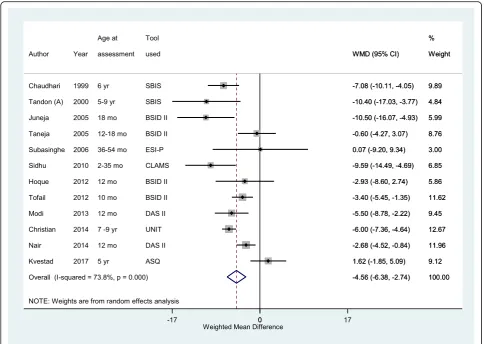 Fig. 3 Pooled weighted mean difference (WMD) in cognitive scores in children aged < 10 years born with low birth weight, compared to theircounterparts with normal birth weight