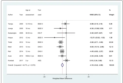 Fig. 4 Pooled weighted mean difference (WMD) in motor scores in children under-five years of age born low birth weight, compared to thosewith normal birth weight
