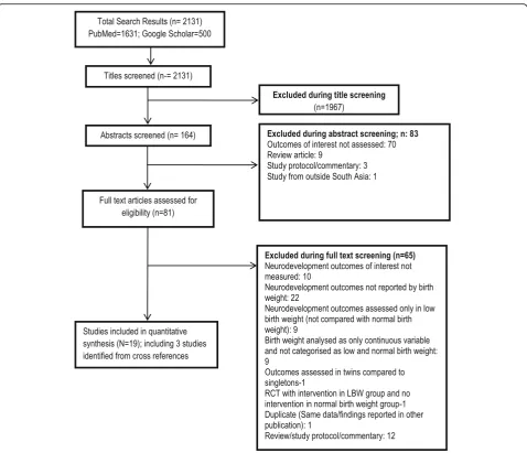 Fig. 1 Flowchart depicting the selection process of the article for the meta-analysis