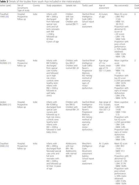 Table 2 Details of the studies from south Asia included in the meta-analysis