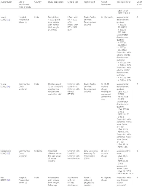 Table 2 Details of the studies from south Asia included in the meta-analysis (Continued)