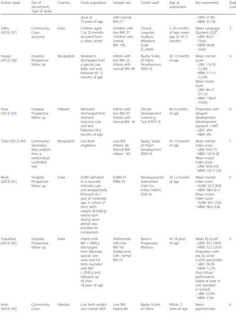 Table 2 Details of the studies from south Asia included in the meta-analysis (Continued)