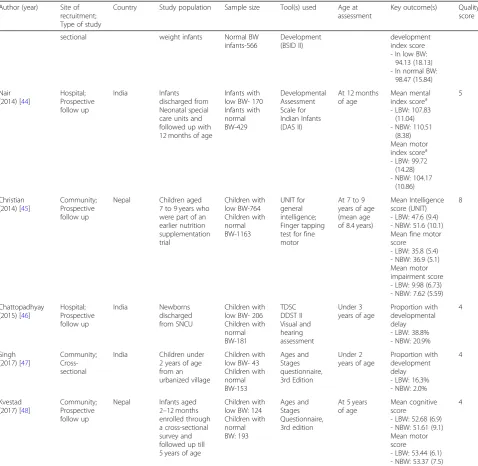 Table 2 Details of the studies from south Asia included in the meta-analysis (Continued)