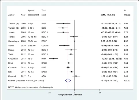 Fig. 2 Overall pooled weighted mean difference (WMD) of cognitive scores from infancy till adolescence in individuals born low birth weightcompared to those born with normal birth weight