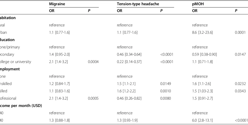 Table 2 Observed 1-year prevalence (% [95% confidence interval]) by gender, age and habitation, and by headache type