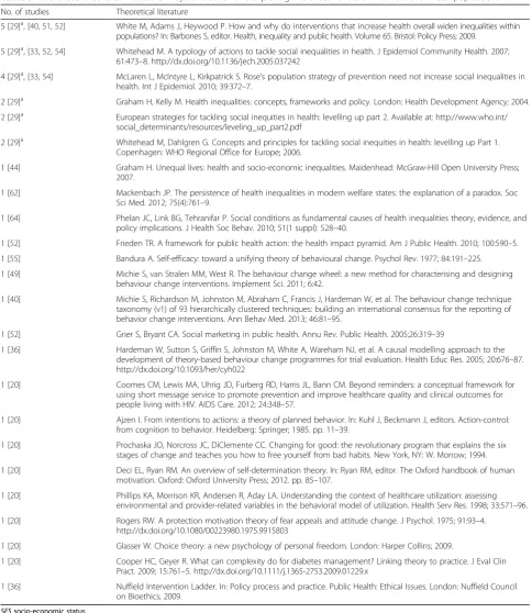 Table 9 Referenced theoretical literature in systematic reviews exploring the effectiveness of interventions in SES populations