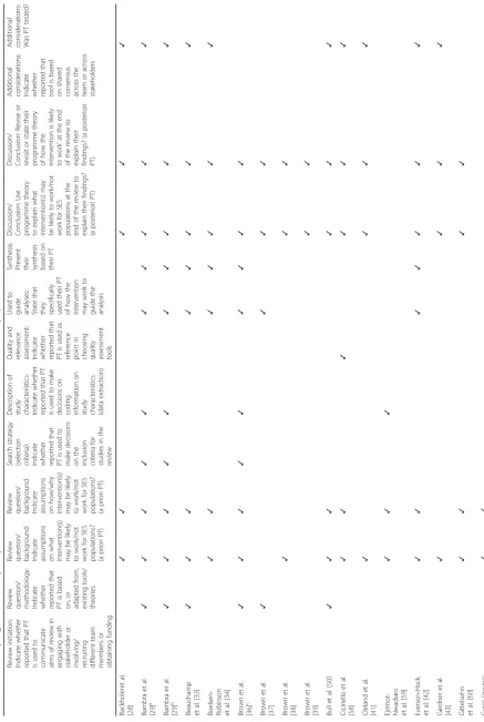 Table 10 Use of programme theory in systematic reviews of effectiveness of interventions in SES populations