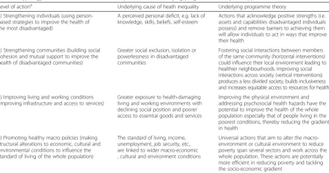 Table 3 Typology of actions to reduce health inequalities with underlying programme theory ([22], pp