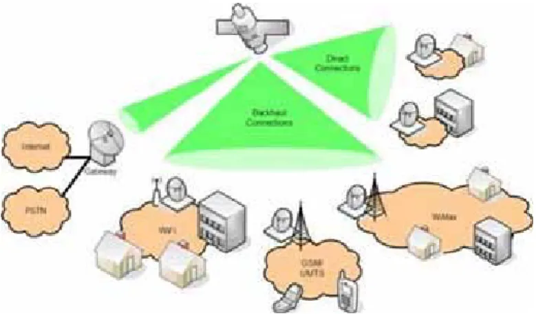 Figure 2 Dissemination of DVB-RCS