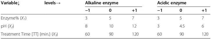 Table 2 Actual values of variable corresponding to coded levels for alkaline and acidicprotease enzyme