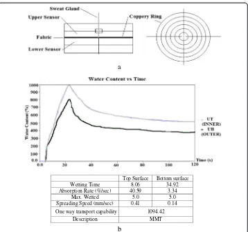 Figure 1 (a) Sketch of moisture management sensor & (b) water content curve.