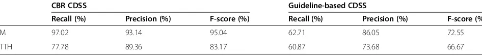 Figure 3 The changes of accuracy with K increasing.