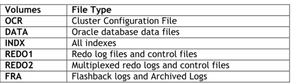 Figure 3.  Database volume configuration  Volumes  File Type 