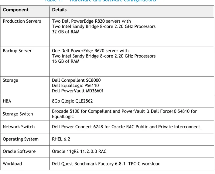 Table 1.  Hardware and software configurations  Component  Details 