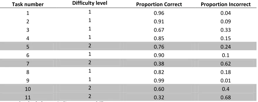 Table 7 - Proportion correct for each task 