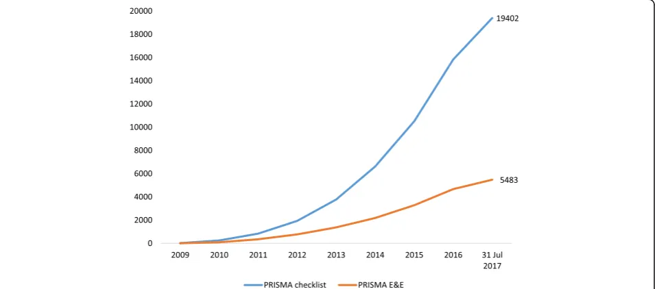 Fig. 1 Cumulative number of citations of the PRISMA Statement. Data obtained from Scopus® on 31 July 2017
