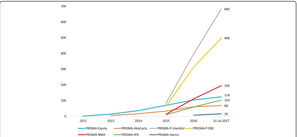 Table 1 Scope of the PRISMA Statement and published extensions