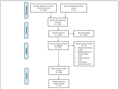 Fig. 3 Flow diagram of identification, screening and inclusion of studies