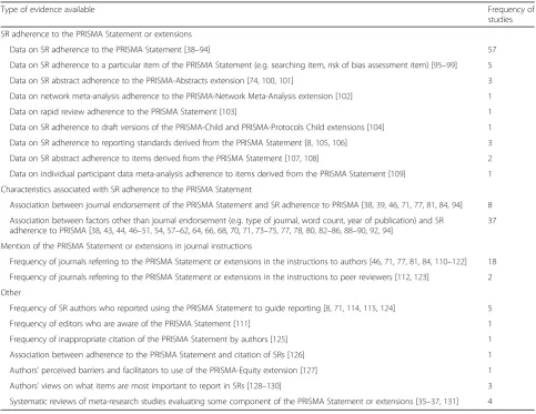 Table 3 Types of evidence available in meta-research studies (n = 100) evaluating the PRISMA Statement or extensions