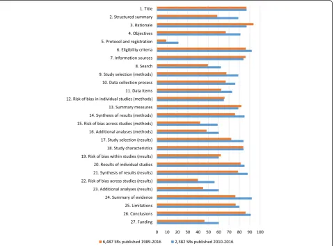Fig. 4 Summary percentage across reports of SRs adhering to the PRISMA Statement