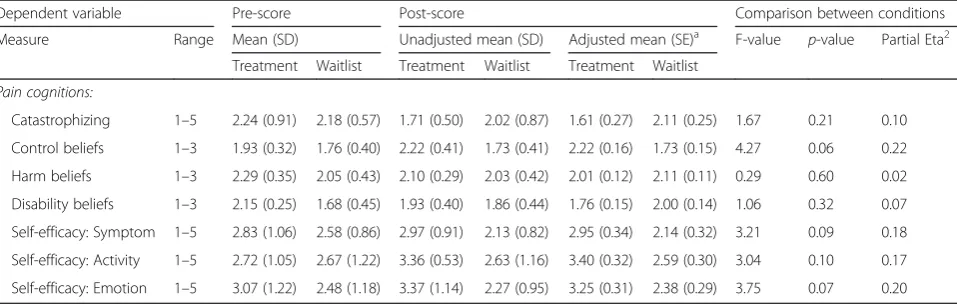 Table 3 Differences in post-scores in primary outcomes between the condition receiving immediately treatment (n = 9) and thewaitlist (n = 10)