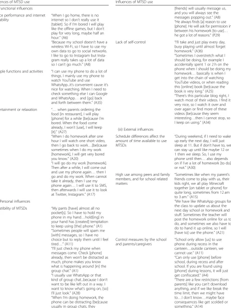 Table 3 Findings on influences of MTSD use (Continued)