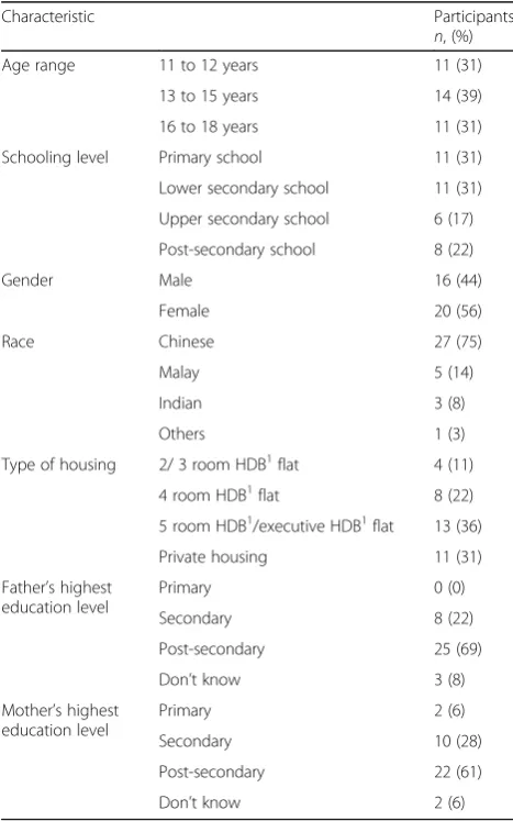 Table 1 Adolescent participant demographics (n = 36)