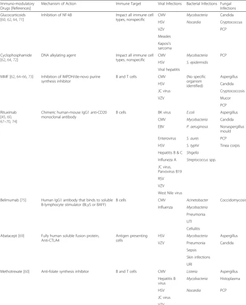 Table 2 Infections associated with immune-modulatory drugs used in SLE
