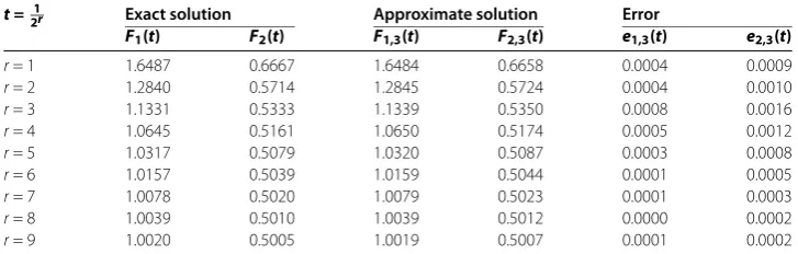 Table 1 Numerical results with error analysis for Example 1