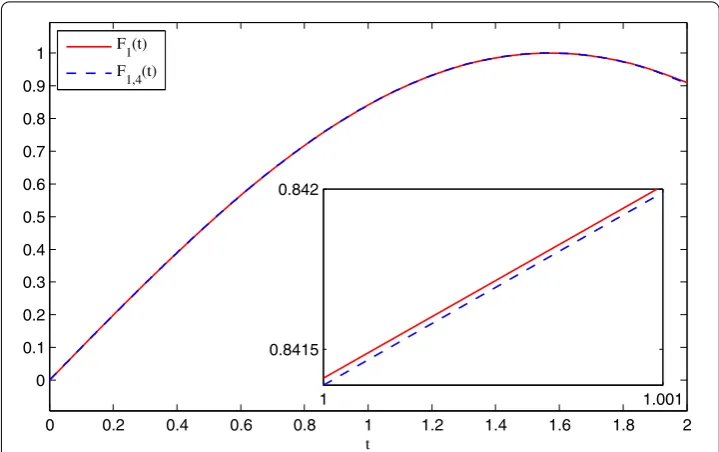 Figure 3 The comparison between Ffunctions1(t) and F1,4(t) for Example 2. Show the accuracy of the solution F1(t) and F1,4(t), respectively with exact solutions