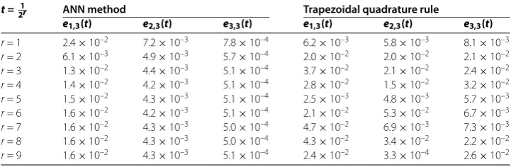Table 5 Numerical results with error analysis for Example 3