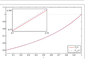 Figure 1 The comparison between Ffunctions1(t) and F1,3(t) for Example 1. Show the accuracy of the solution F1(t) and F1,3(t), respectively with exact solutions