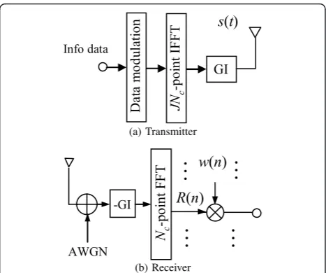 Figure 1 Conventional OFDM transmitter/receiver structure.