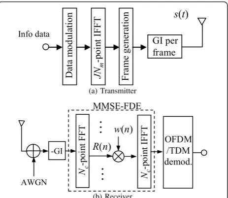 Figure 3 Time and frequency data arrangement
