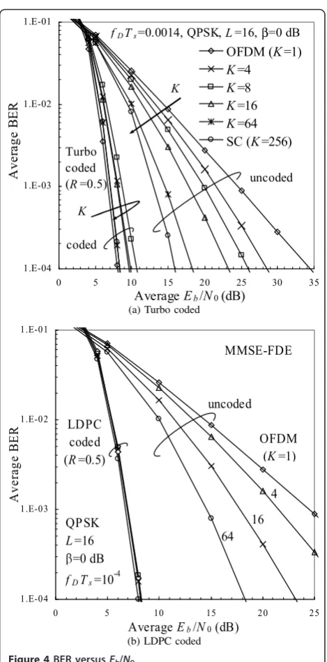 Figure 4 BER versus Eb/N0.