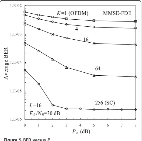 Figure 5 BER versus Ps.