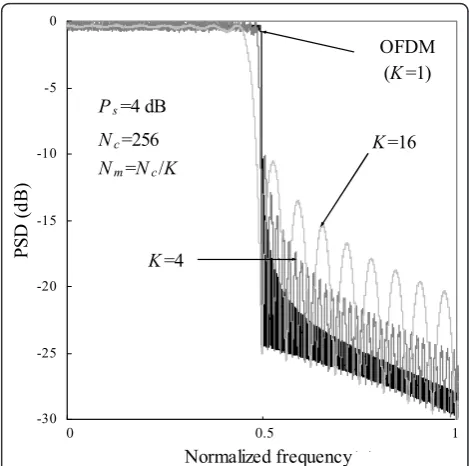 Figure 11 PSD performance.