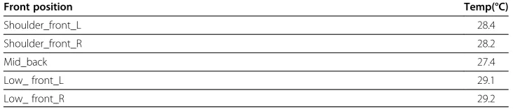 Table 7 One way ANOVA for temperatures between the slits