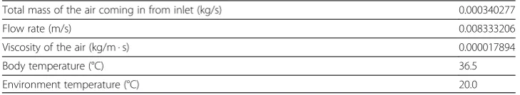 Table 2 Variables applied in the program