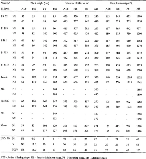 Table I. Growth parameters of different riee cultivars at subquent growth stages under moderate and high NPK levels.