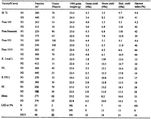 Table IV. Yield and yield components of different rice cultivars under moderate and high NPK levels.