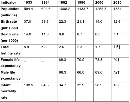 Table 3 Major demographic indicators for mainland China 