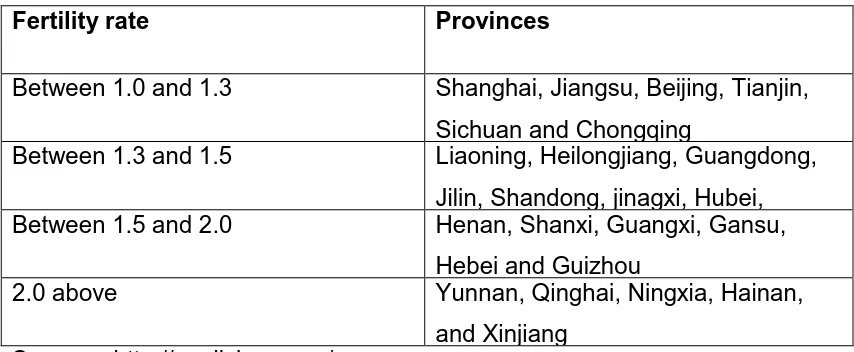 Table 4 Fertility in Chinese provinces 