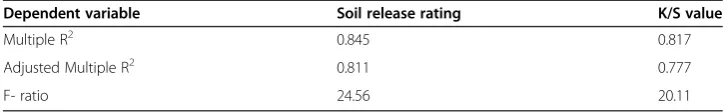 Table 4 Regression equation formed in terms of coded values for Oleophobol CPR