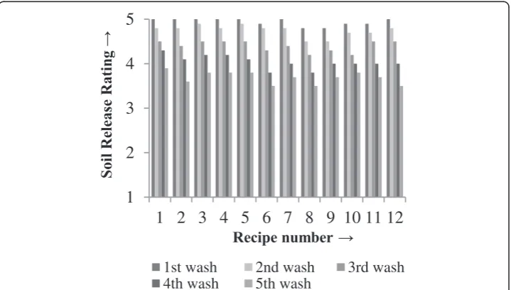 Table 7 Behavior of penetration of soils in finished cotton