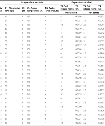 Table 2 Box Behnken experimental design layout and observed responses for OleophobolCPR*